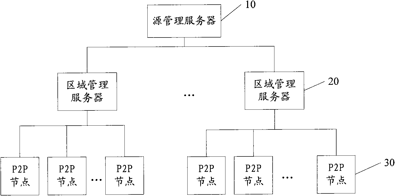 Region management server system based on mobile P2P and deploying method thereof