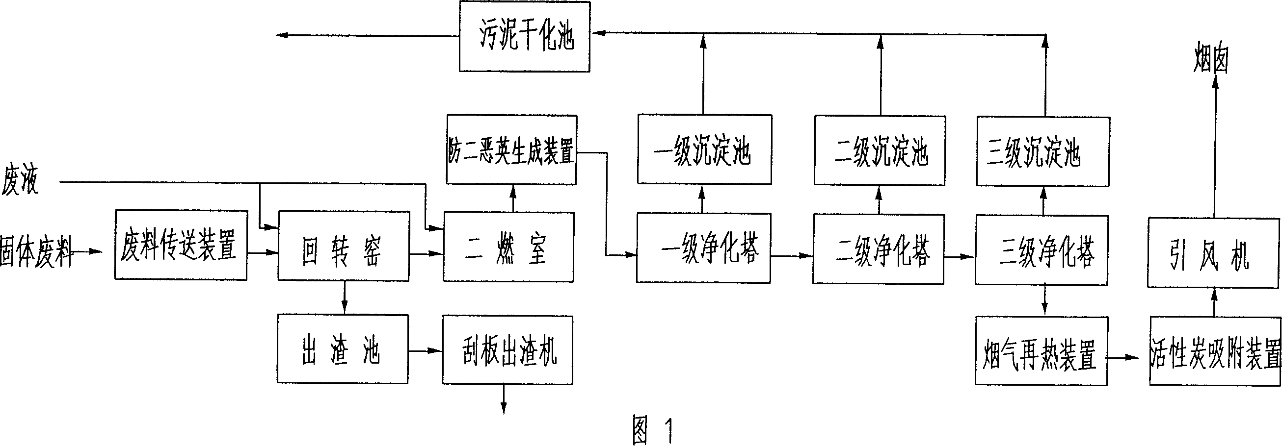 Incineration equipment system of rotary kiln for hazardous waste garbage