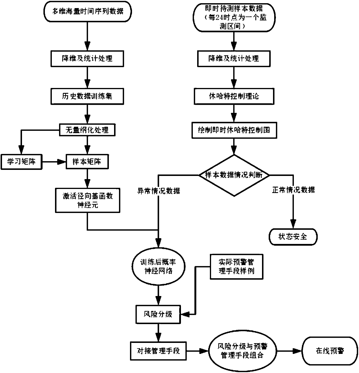 Oil and gas storage and transportation facility risk assessment and online early-warning management system and method based on Shewhart control theory and probabilistic neural network