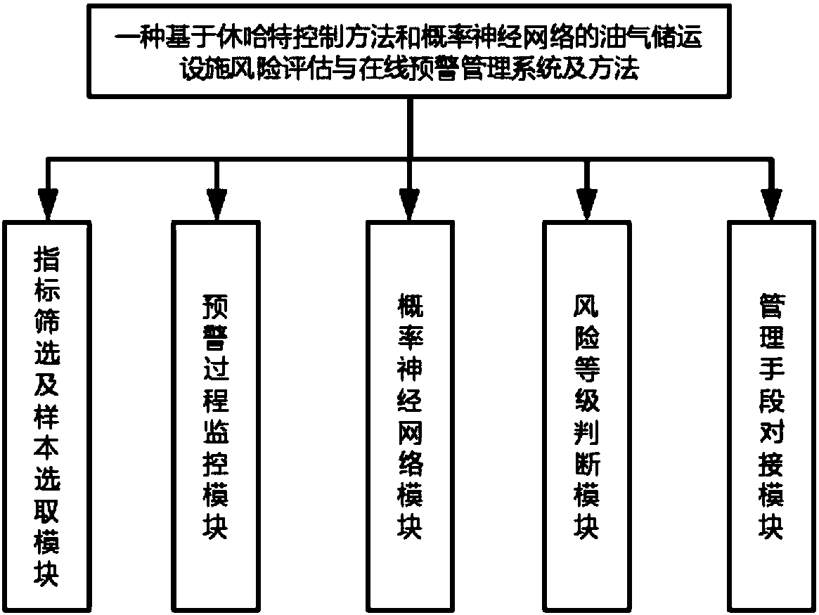 Oil and gas storage and transportation facility risk assessment and online early-warning management system and method based on Shewhart control theory and probabilistic neural network