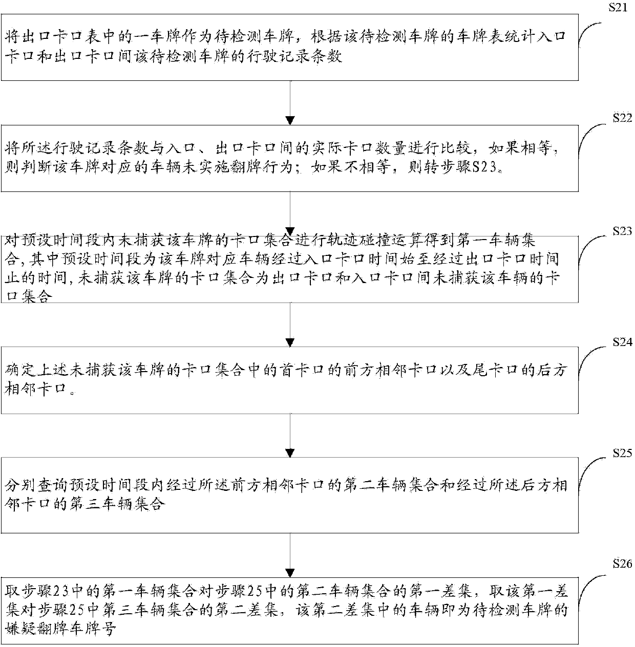 Vehicle plate turning detecting method and device