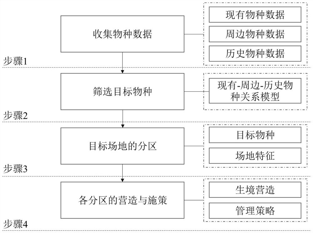 Degraded wetland waterfowl diversity recovery method and system