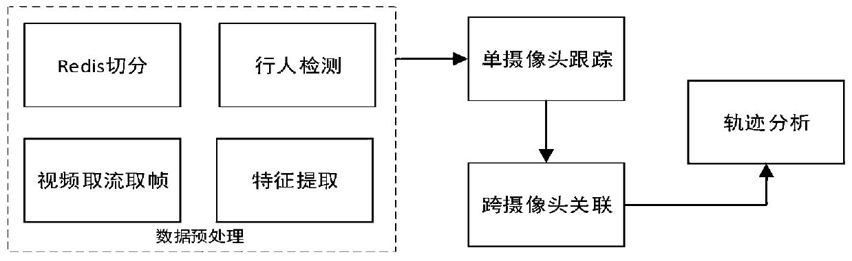 A pedestrian behavior identification and trajectory tracking method