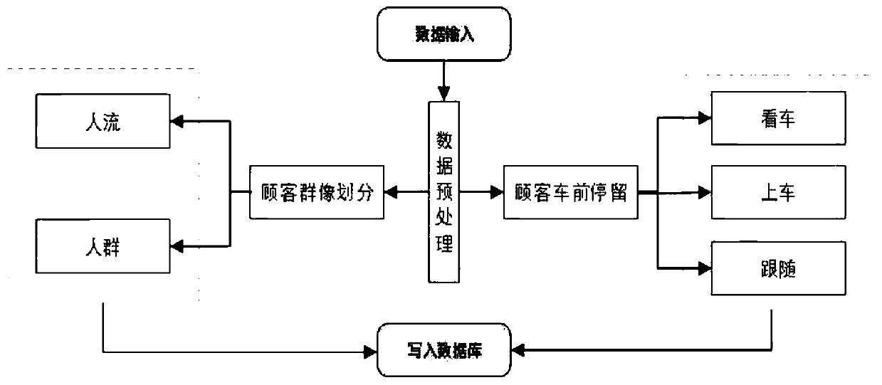 A pedestrian behavior identification and trajectory tracking method