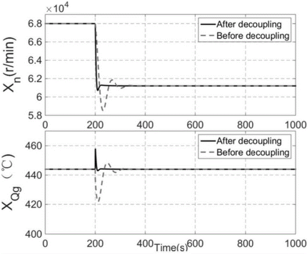 Micro gas turbine decoupling control method