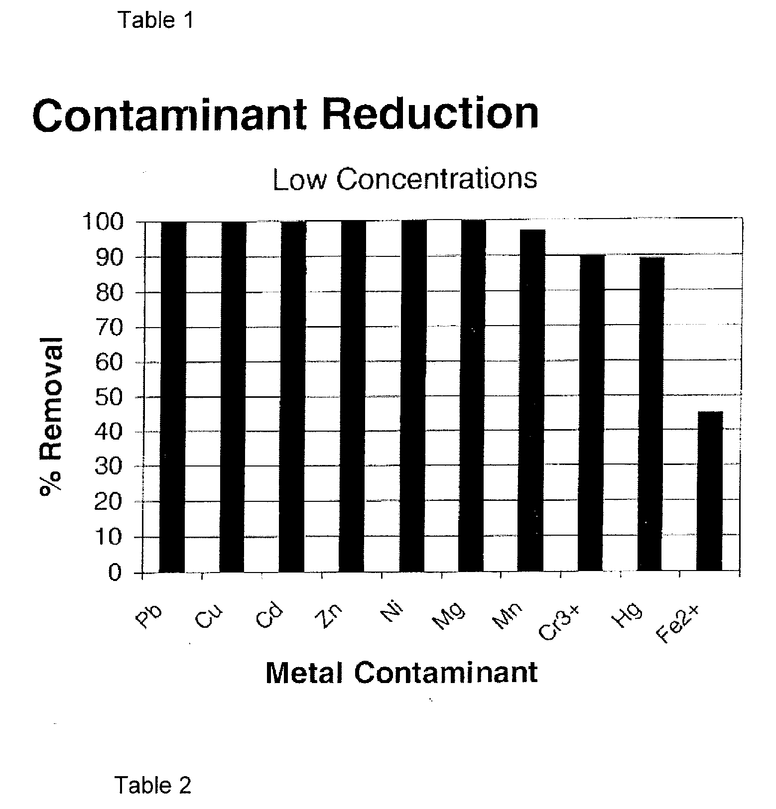 Impregnated carbon for water treatment