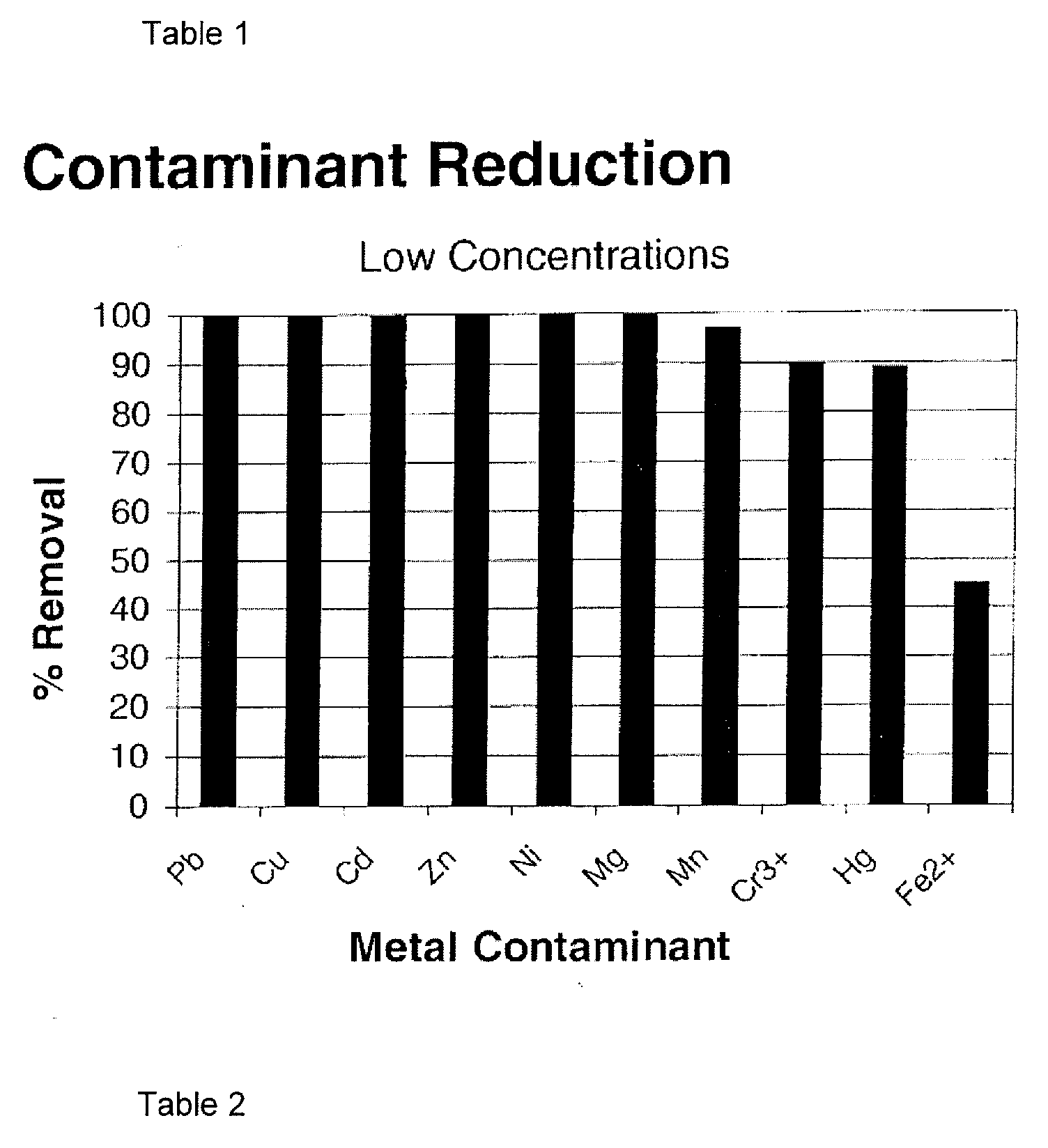 Impregnated carbon for water treatment