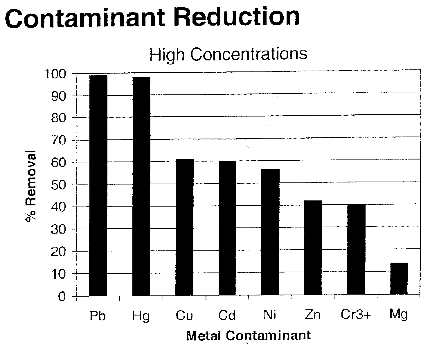 Impregnated carbon for water treatment