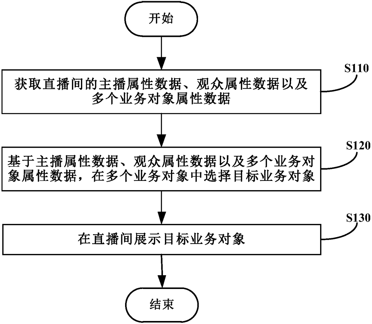 Service object recommendation method and device and electronic equipment