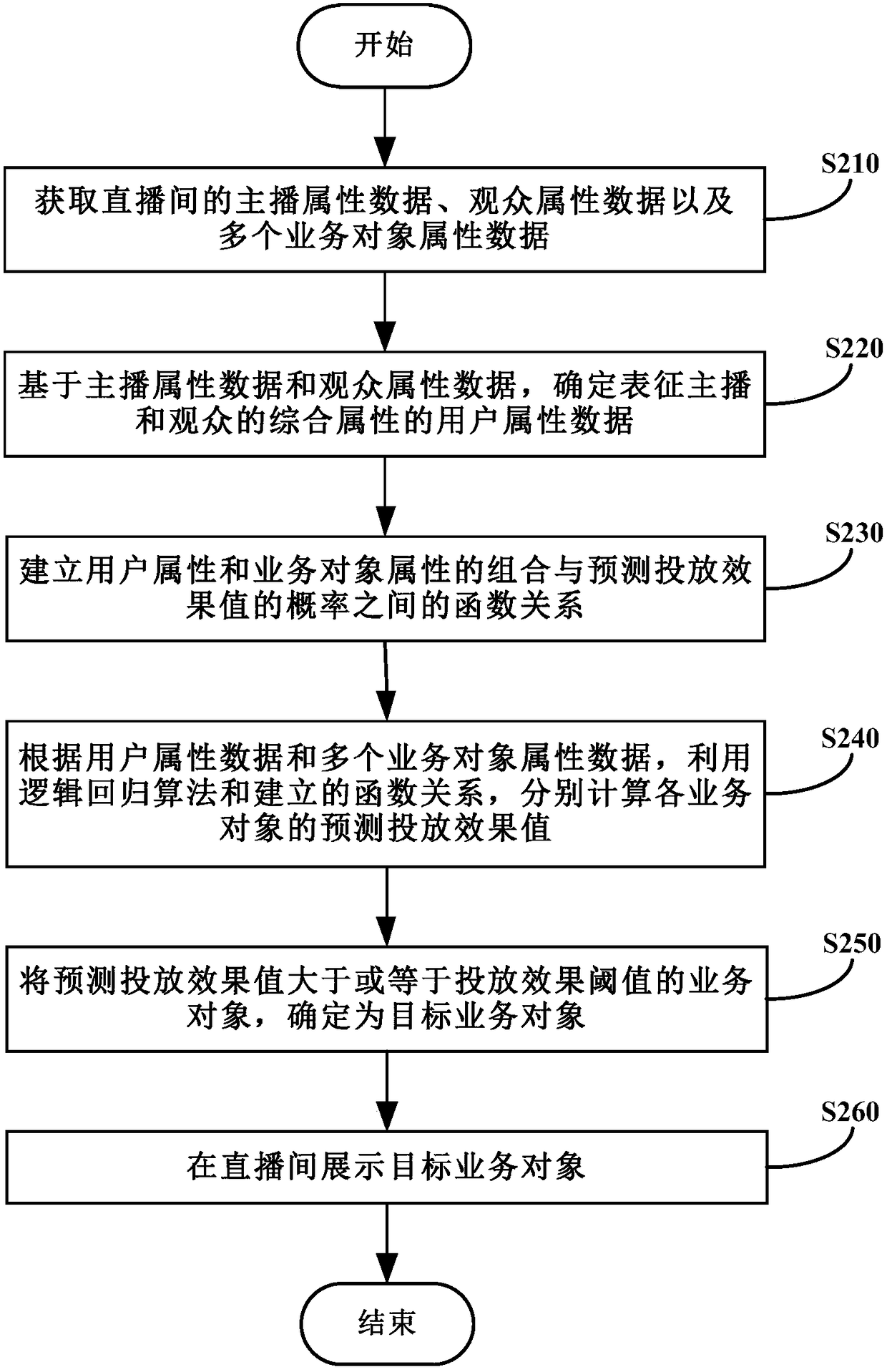 Service object recommendation method and device and electronic equipment