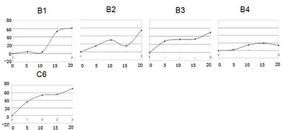 Ceramide analog b and its preparation method and application