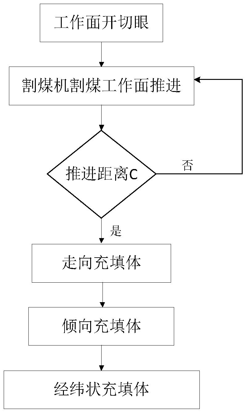 Goaf longitude and latitude filling method