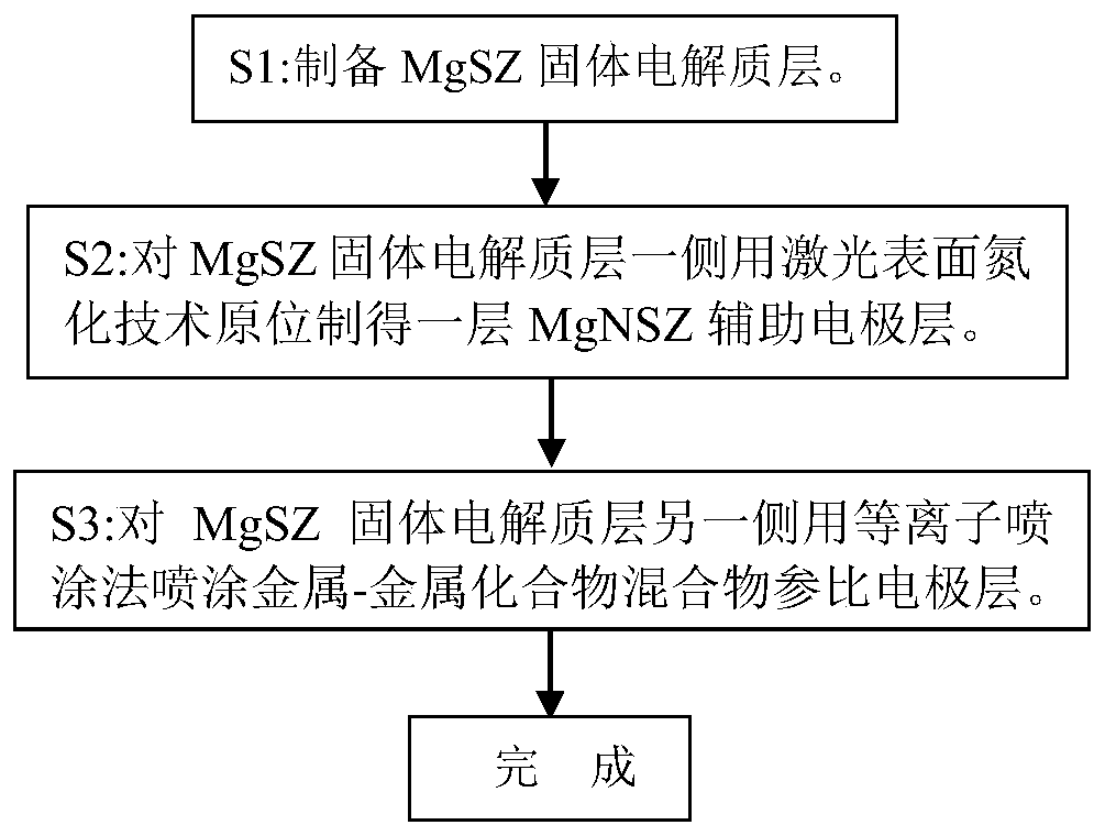 An electrochemical sensor for measuring nitrogen content and its preparation method