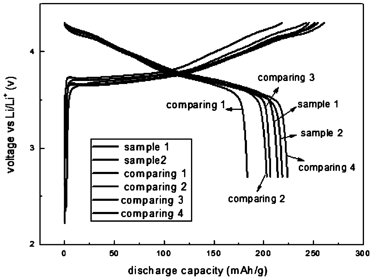 A preparation method of lithium-ion battery ternary cathode material double-modified by fast ion conductor and conductive polymer