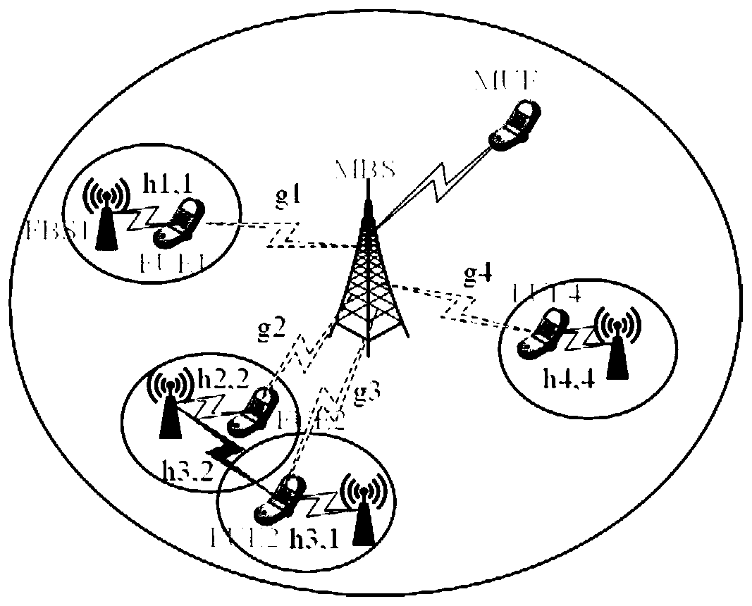 Joint resource allocation method based on user clustering and Stackelberg model