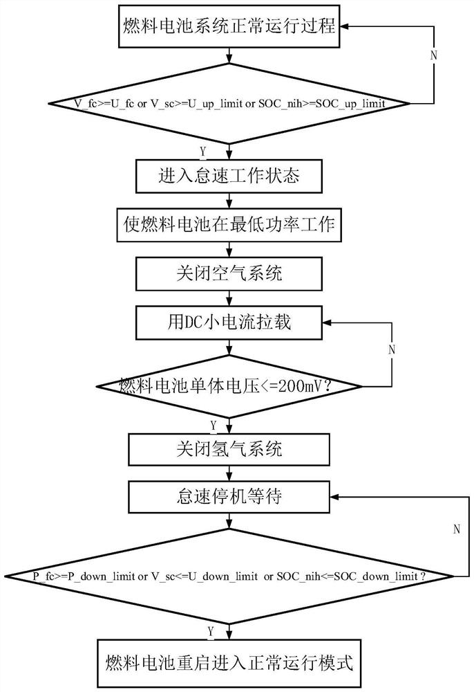 Idling working condition control method of hydrogen fuel cell hybrid power system