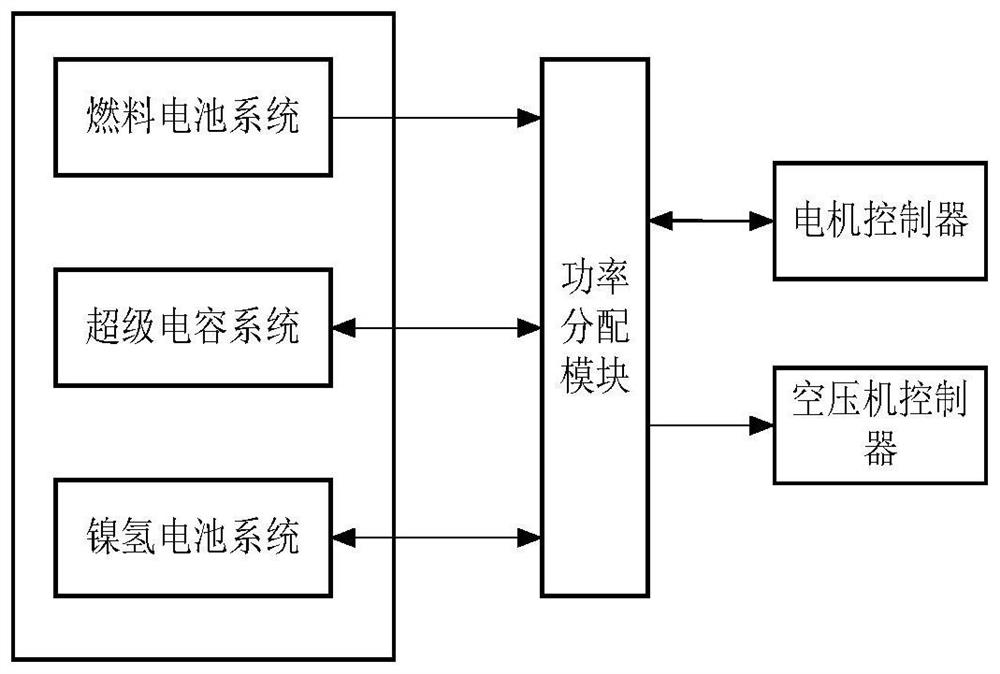 Idling working condition control method of hydrogen fuel cell hybrid power system