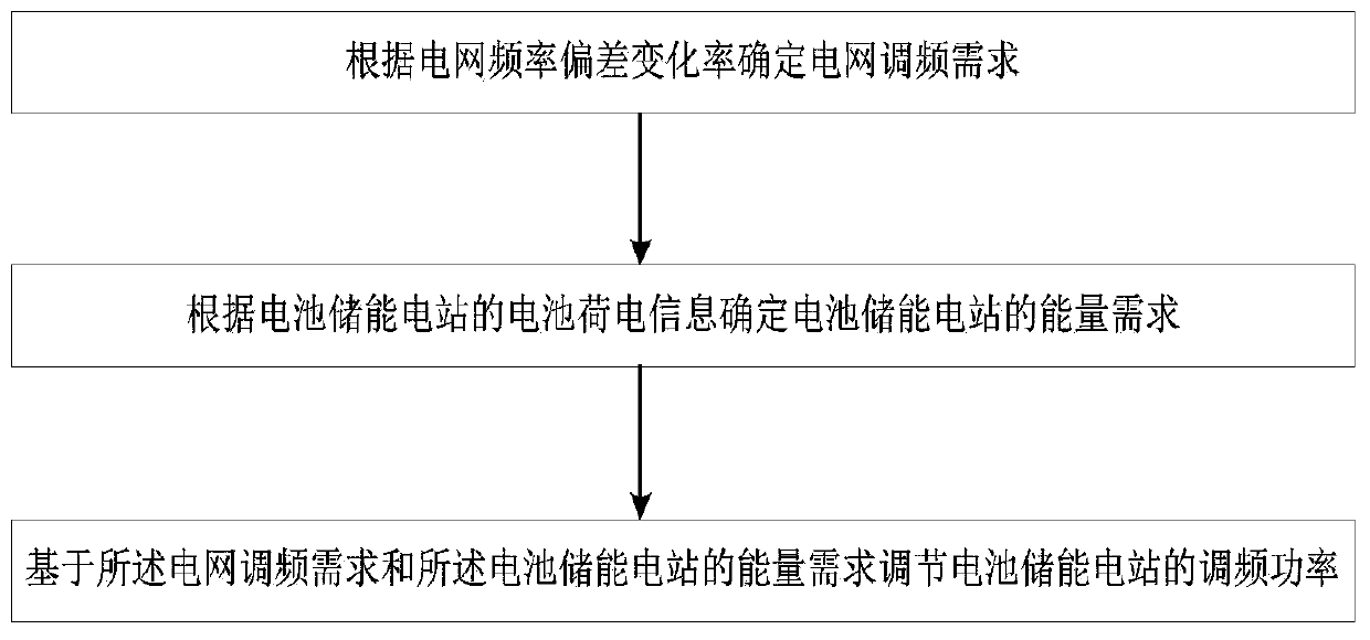 Method and system for controlling battery energy storage power station for primary frequency modulation of power grid