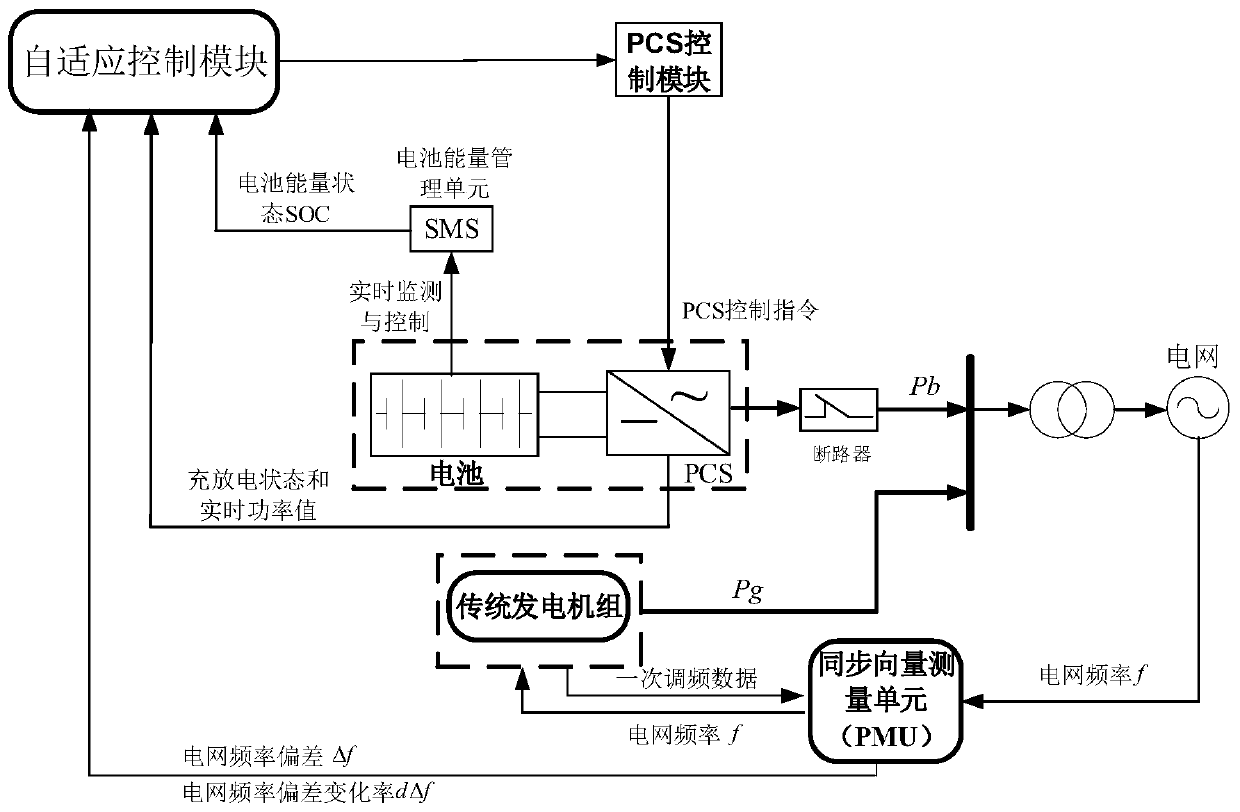 Method and system for controlling battery energy storage power station for primary frequency modulation of power grid