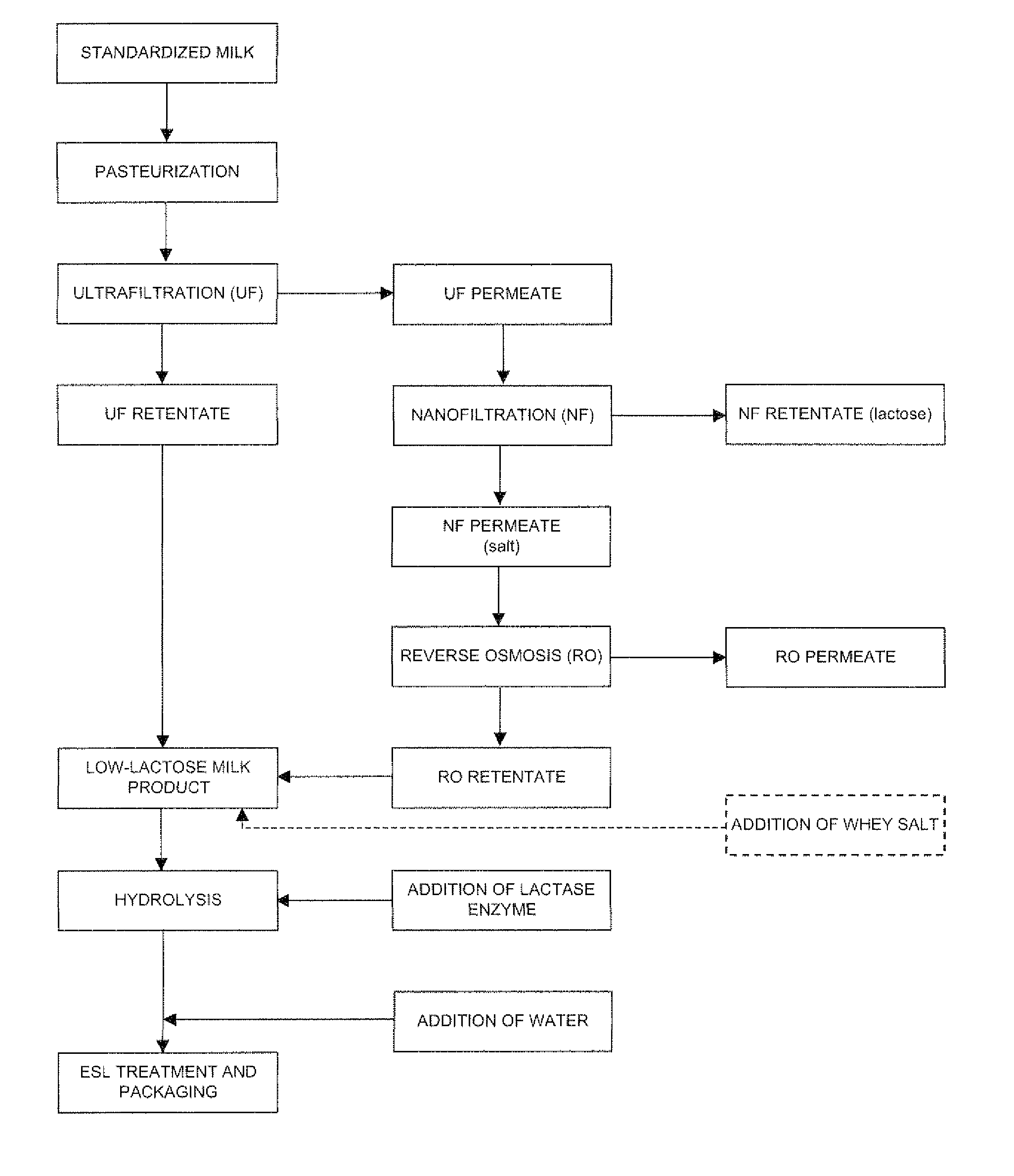 Lactose-free milk product and processes for producing the same