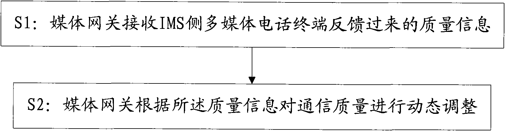 Media gateway, media gateway controller, multimedia telephone intercommunication method and system