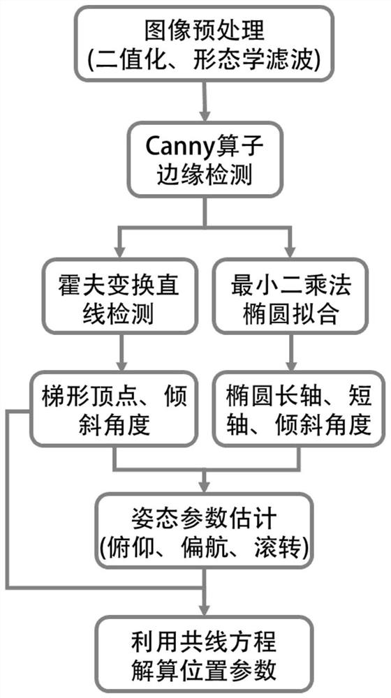 A UAV Pose Estimation Method Based on Trapezoid and Circular Landmarks