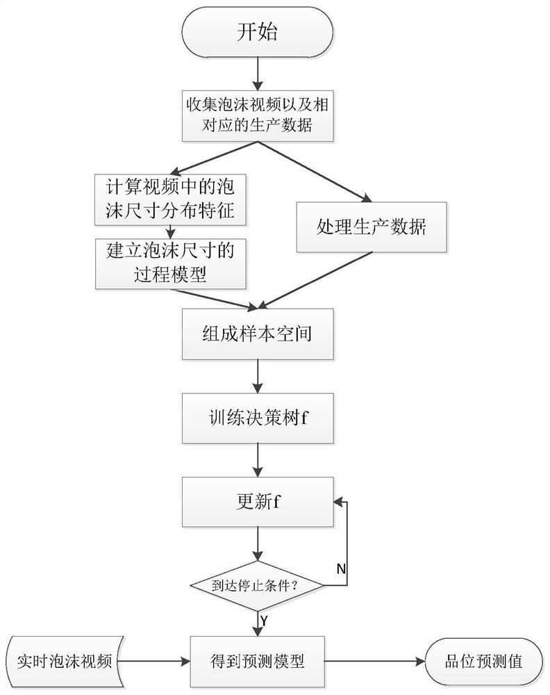 A Soft Sensing Method for Zinc Ore Grade Based on Process Size Features