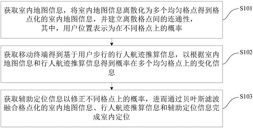 Indoor positioning method and positioning device based on multi-source information fusion