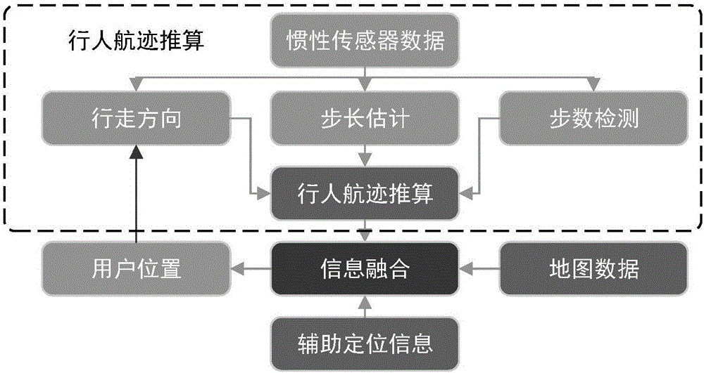 Indoor positioning method and positioning device based on multi-source information fusion