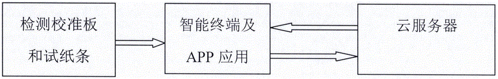 Color-discrimination-based rapid detection system and rapid dry chemistry detection method