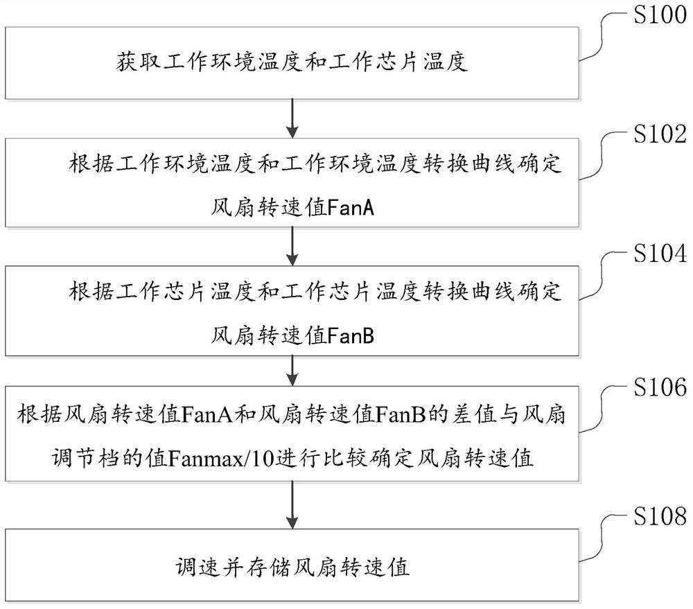 Fan speed regulation method, device and storage medium of a display controller