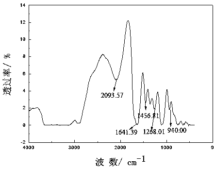 A kind of polycarboxylate superplasticizer and preparation method thereof