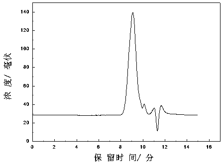 A kind of polycarboxylate superplasticizer and preparation method thereof