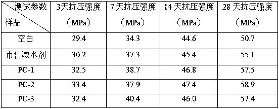 A kind of polycarboxylate superplasticizer and preparation method thereof