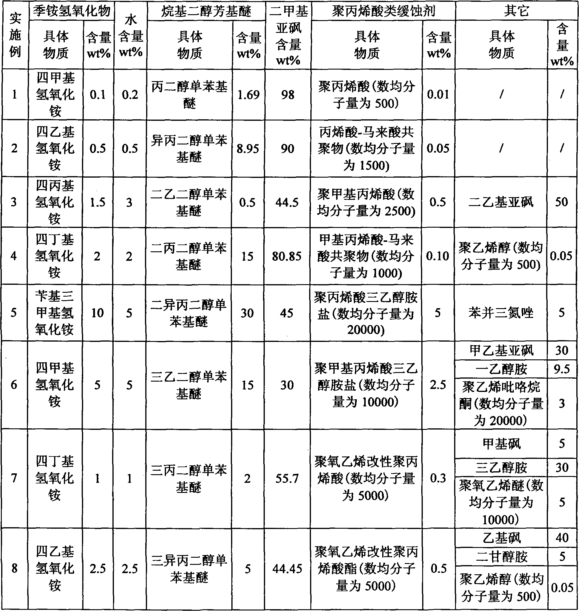 Photoresist cleaning agent