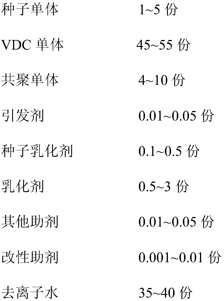 PVDC waterborne emulsion used for coating