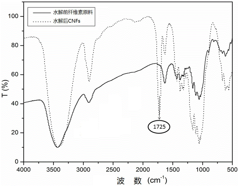 Method combining formic acid preprocessing and high-pressure homogenization to prepare nano-crystalline cellulose fibrils