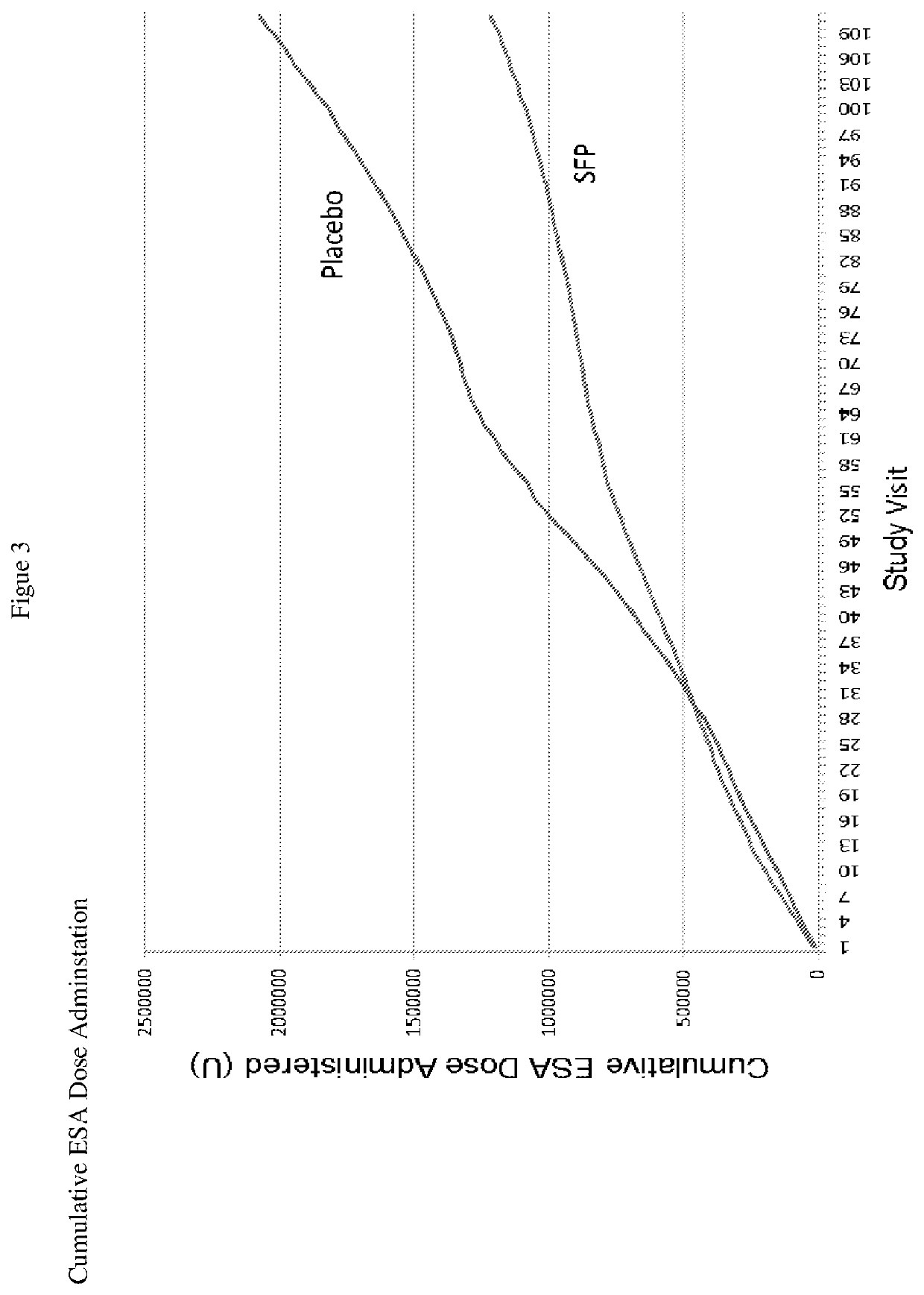 Methods of treating iron deficiency