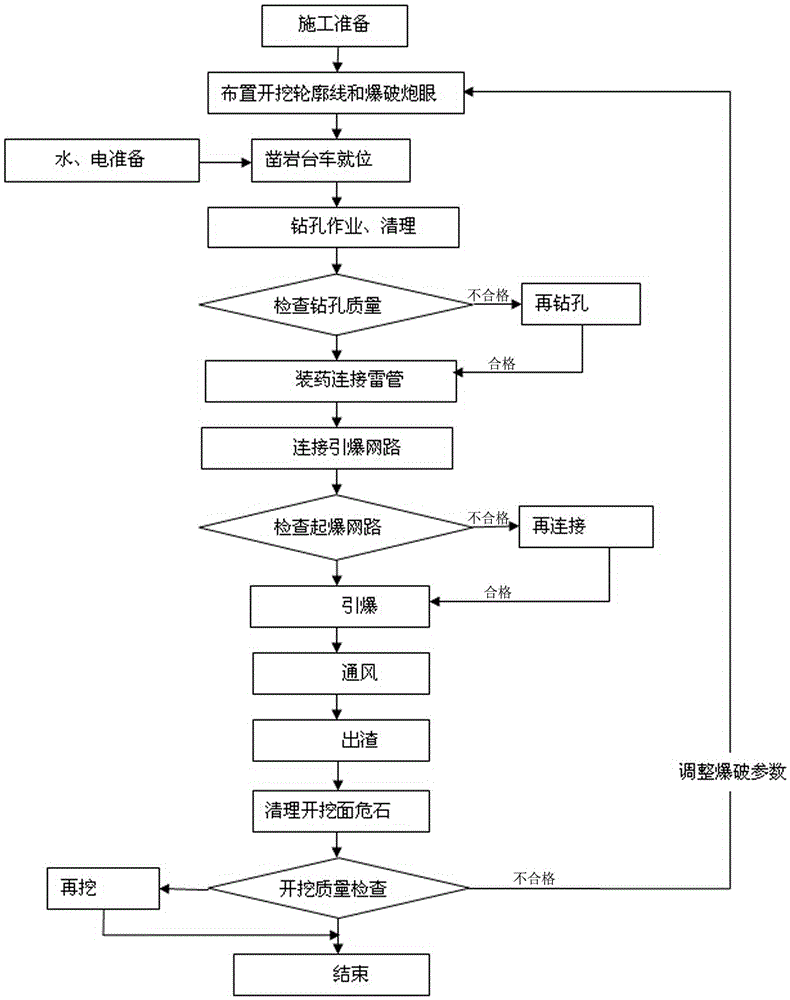 Method for carrying out bench cut method construction in IV-grade surrounding rocks by using three-arm drill jumbo