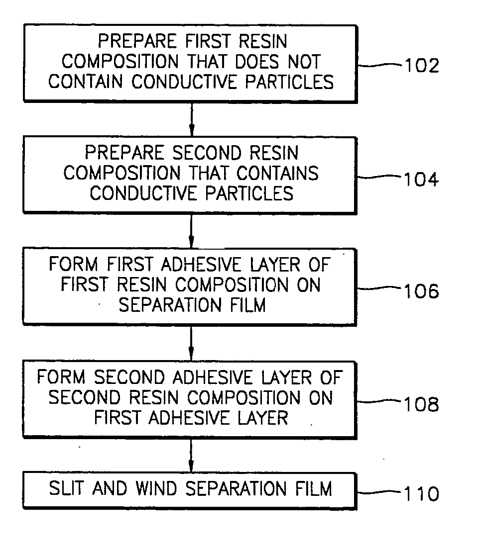 Multilayered anisotropic conductive adhesive for fine pitch