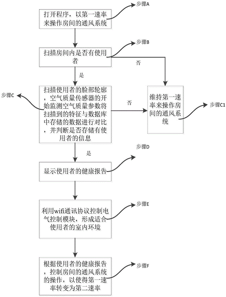 Method and system for continuously purifying indoor environment