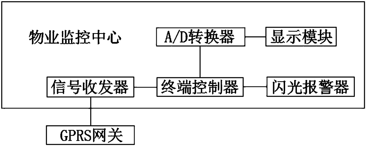 Smoke concentration monitoring alarm system convenient for property management