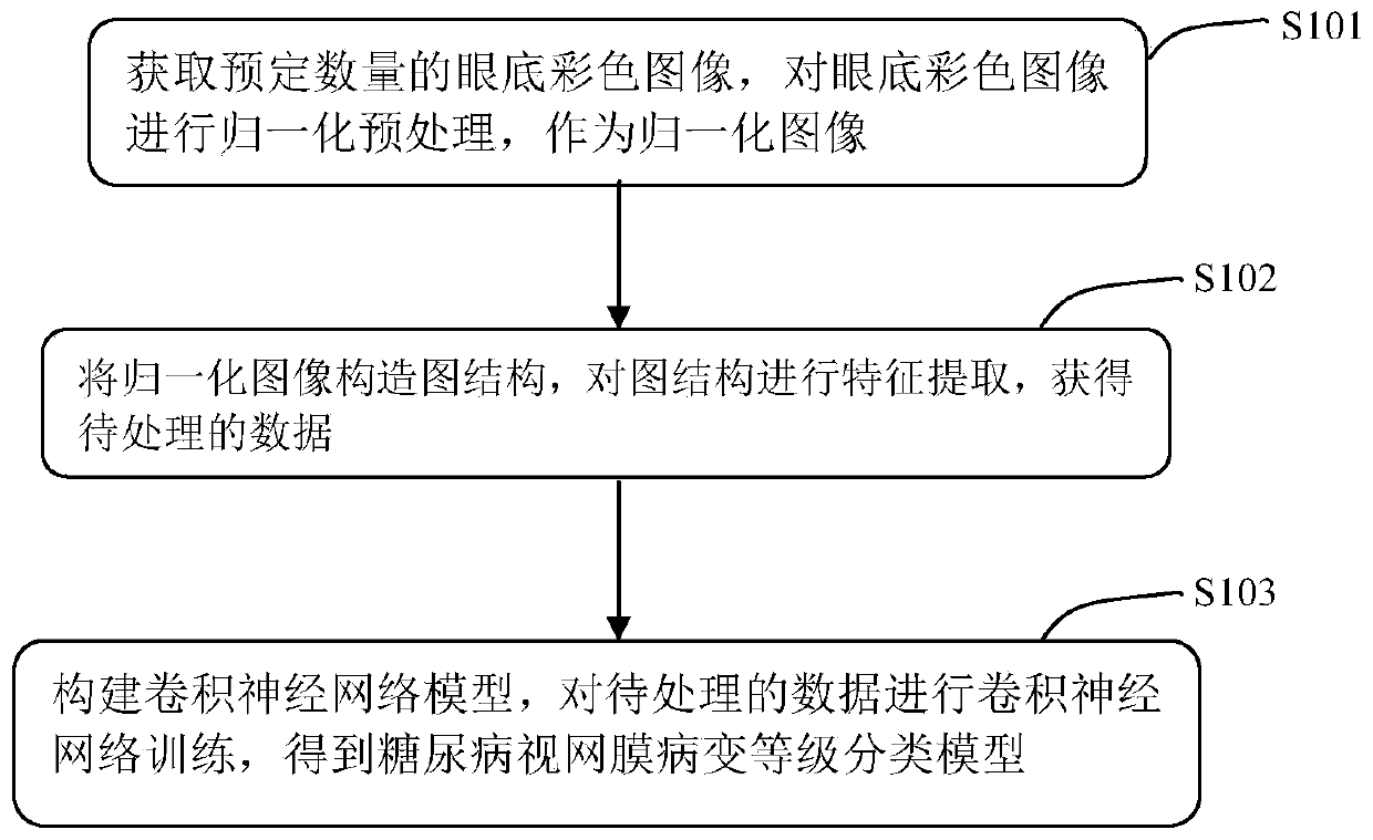 Diabetic retinopathy classification method and device based on a graph network