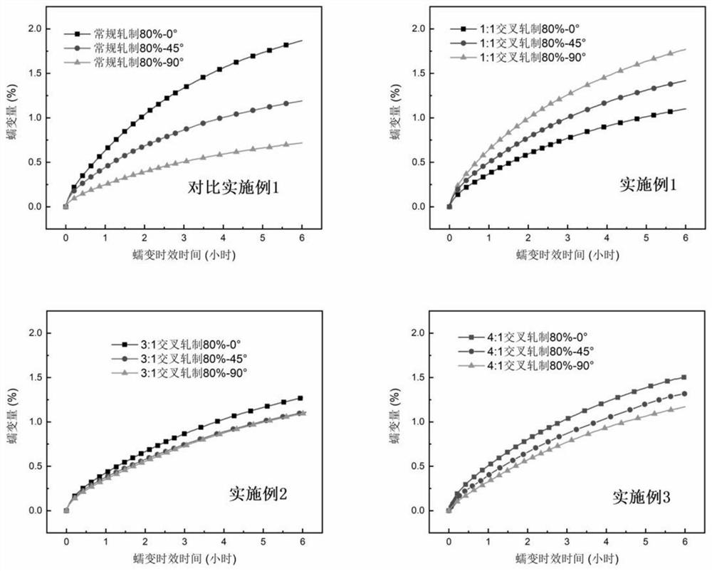 A Method for Controlling Creep Anisotropy of Cold-rolled Pre-deformed Alloy