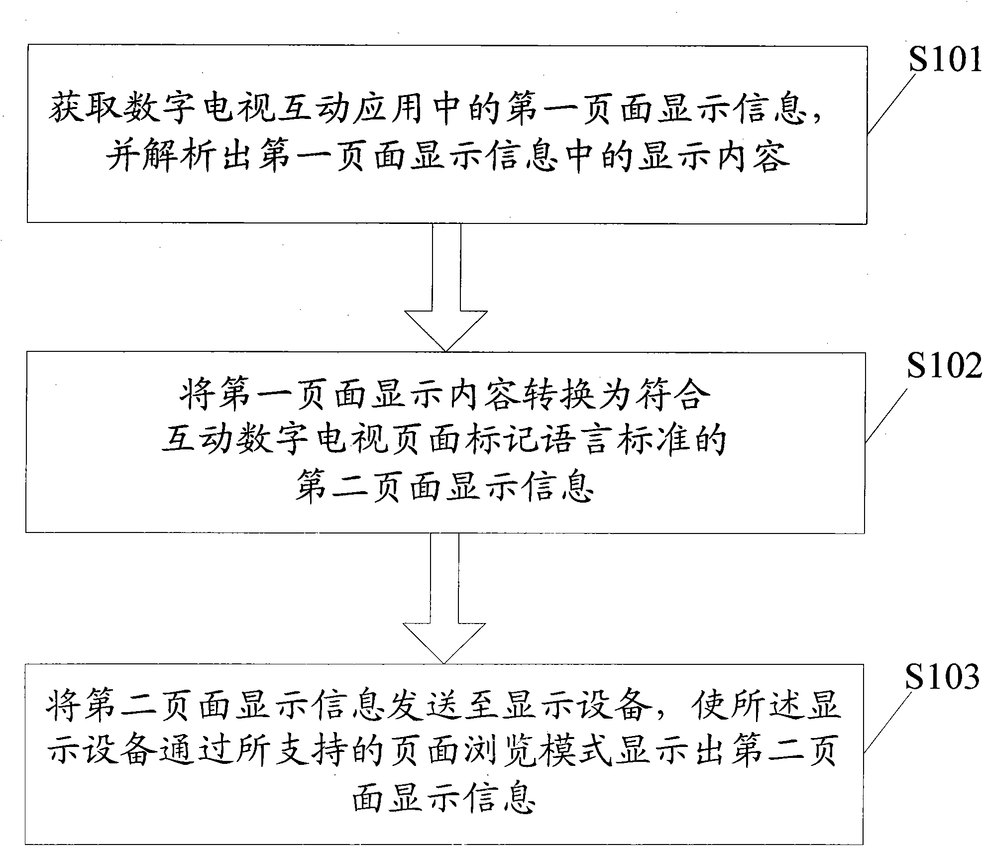 Method and equipment for converting interaction application page mode of digital television