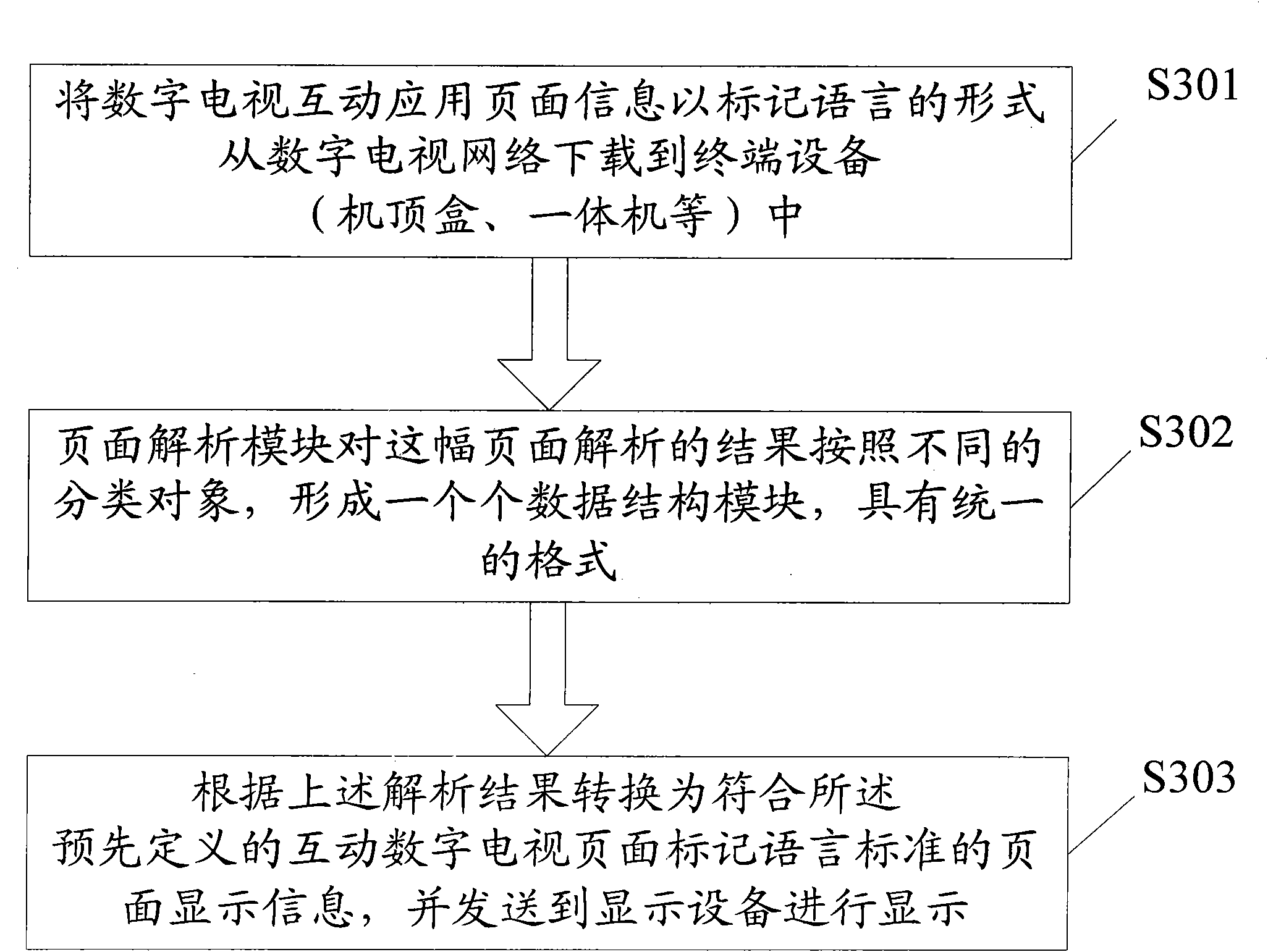 Method and equipment for converting interaction application page mode of digital television