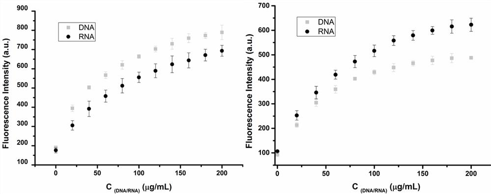 A kind of coumarin derivative that specifically recognizes and distinguishes dna and rna and its preparation method and application