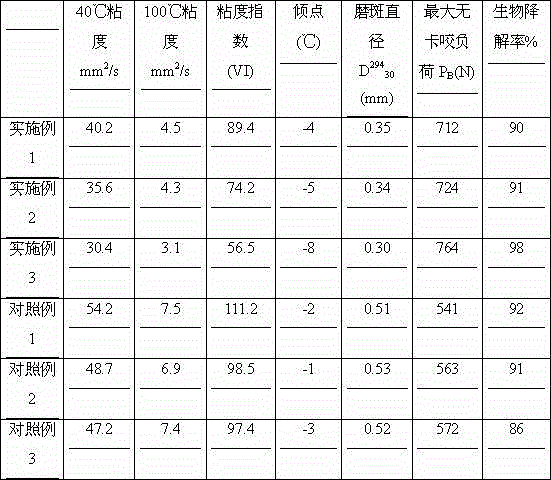 Method of preparing biodegradable lubricating oil