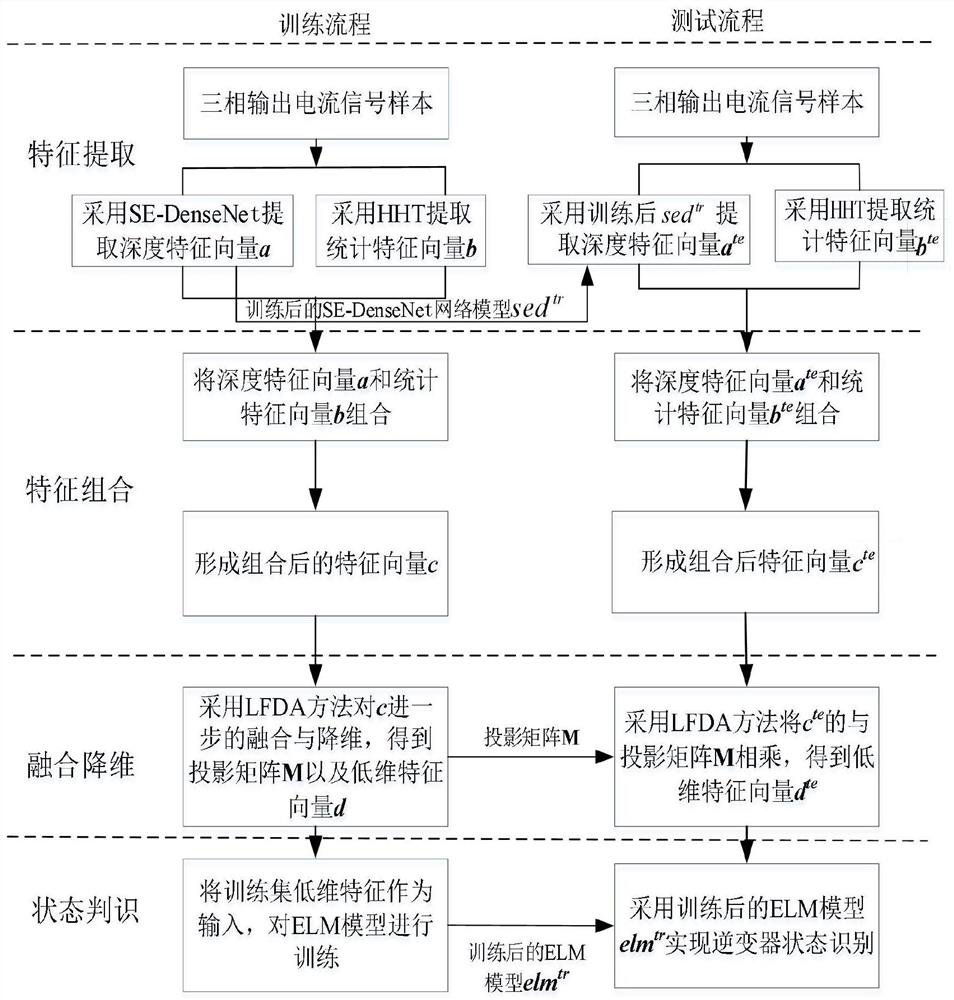 Depth feature and statistical feature fused inverter fault diagnosis method