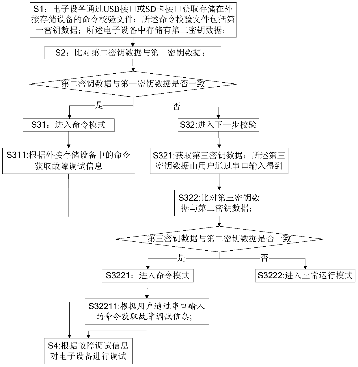 A uboot-based electronic product fault debugging method and system